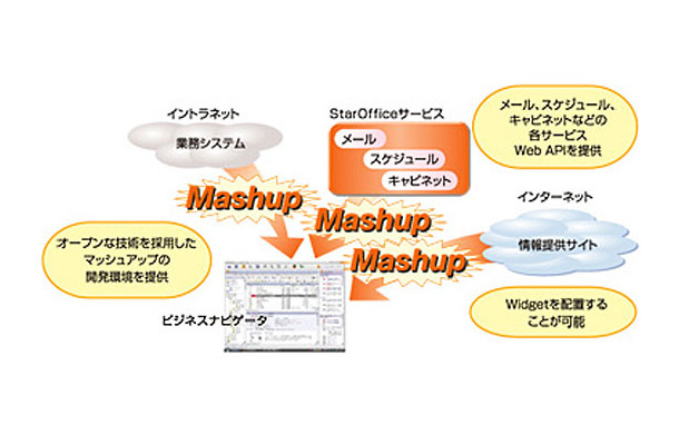 新たなサービスを創出するマッシュアップ基盤