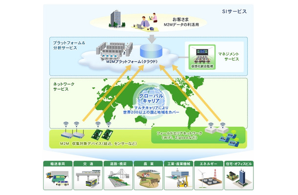 NETFORWARD M2Mサービスの提供イメージ