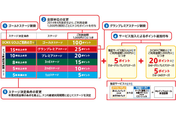 改定後のドコモプレミアムクラブのポイント制度