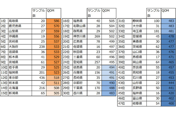 都道府県別QOM指数の平均。100サンプル以上では大阪が1位、参考では鳥取県が1位だった