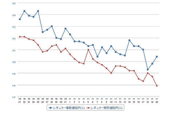 レギュラーガソリン実売価格（「e燃費」調べ）