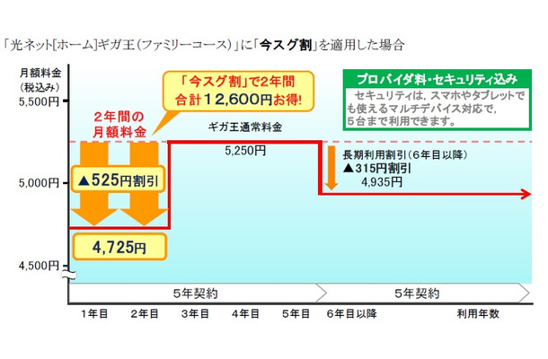 キャンペーンは12月1日から。図は光ネット[ホーム]ギガ王（ファミリーコース）」に「今スグ割」を適用した場合