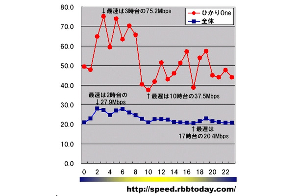 縦軸はダウン速度（Mbps）、横軸は時間帯。ひかりoneの最速時間帯は未明の3時台で、ダウン速度は75.2Mbpsに達している