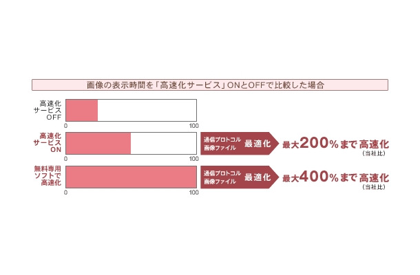 高速化サービスの概要