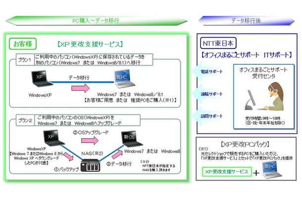 「XP更改支援サービス」サービスイメージ