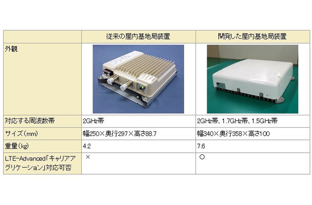 従来の屋内基地局とマルチバンド対応屋内基地局装置の比較