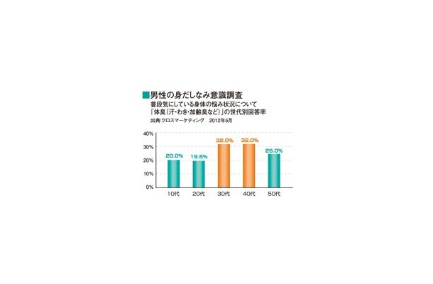 男性の身だしなみ意識調査