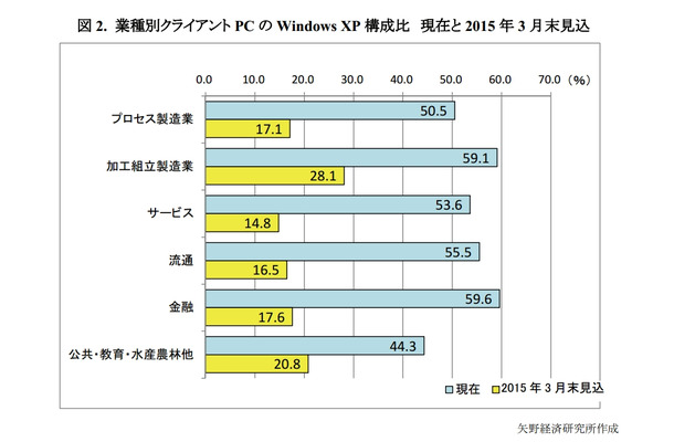 業種別クライアントPCのWindows XP構成比  現在と2015年3月末見込