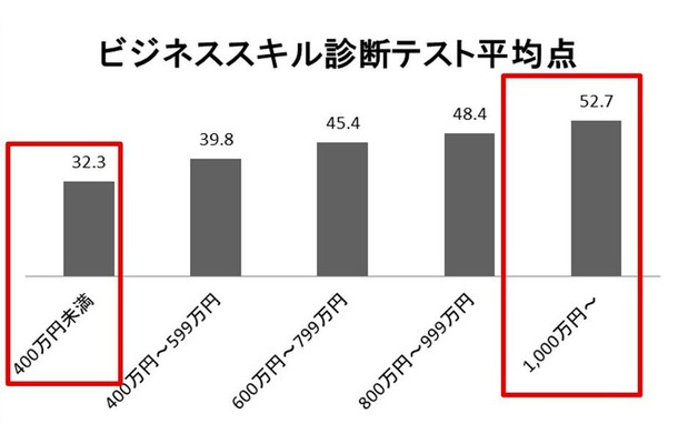 ビジネススキルと年収は比例する