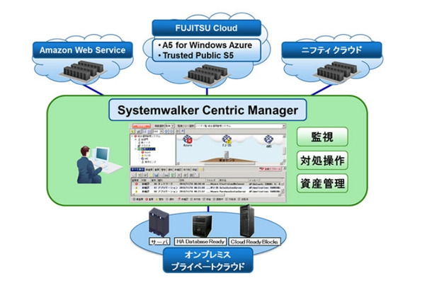 富士通、クラウドハイブリッド環境の運用管理ソフト「Systemwalker Centric Manager V15」発売