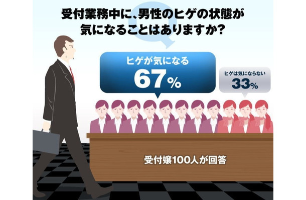 受付業務中に、来訪する男性のヒゲの状態が気になることはありますか？