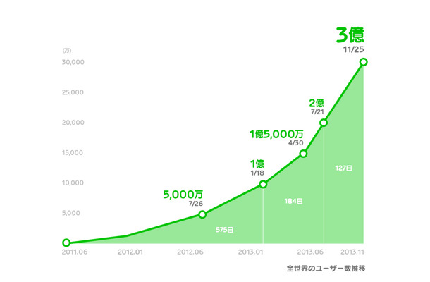 「LINE」登録ユーザー数の推移グラフ