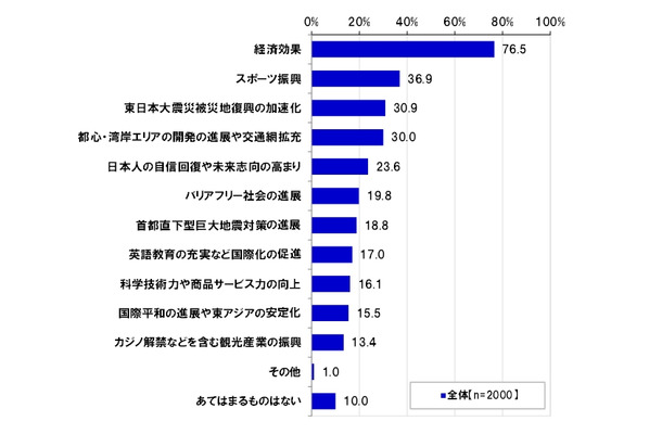 東京五輪に期待する日本への効果（複数回答）