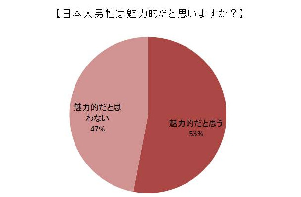 外国人女性が感じる日本人男性の印象についての意識調査