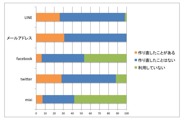 SNSのアカウントの作り直し傾向