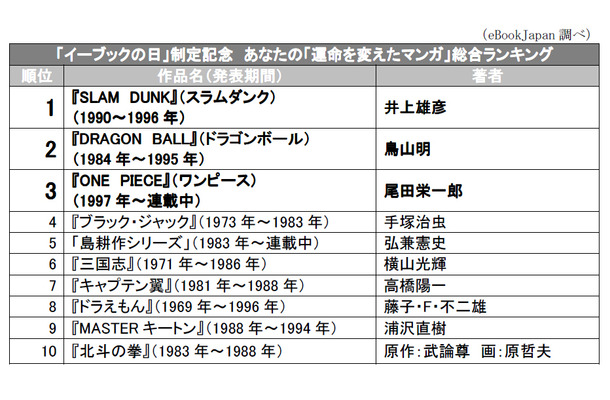 運命を変えたマンガ ランキング発表 男女ともに スラムダンク 強し Rbb Today