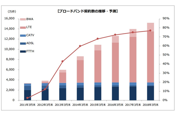 ブロードバンド回線別契約数の推移・予測