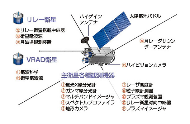 「かぐや」の外観と各部の名称