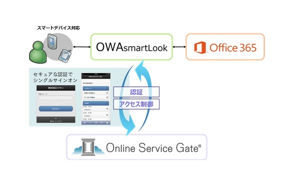 『OWAsmartLook連携』イメージ