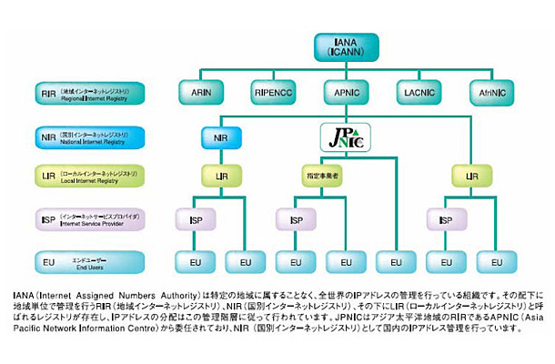 現在のIPアドレスの管理分配構造