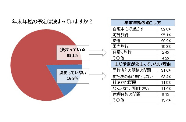 「2013-2014年　年末年始の過ごし方」に関するアンケート調査結果