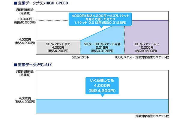 「定額データプランHIGH-SPEED」「定額データプラン64K」