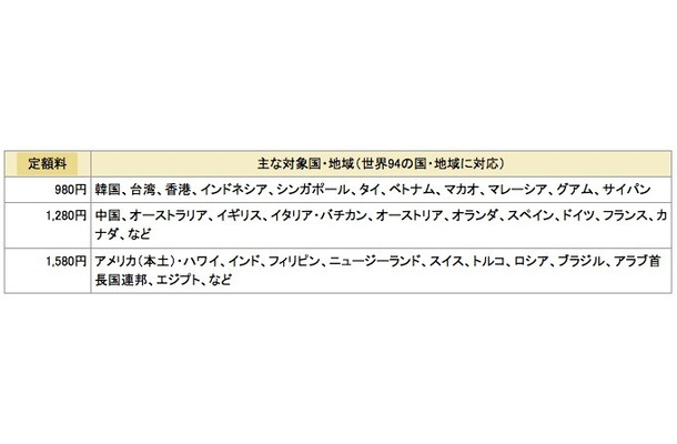 「海外1dayパケ」、主な対象国・地域と定額料