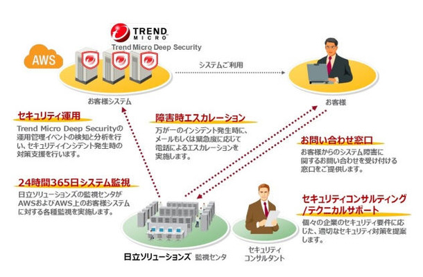 ソリューション全体図