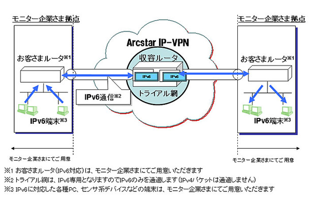 IPv6 接続トライアル　ネットワーク概要