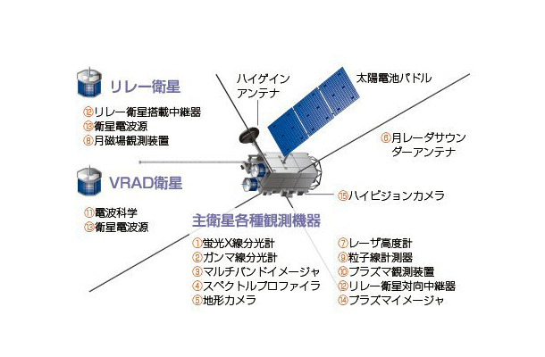 「かぐや」の外観と各部の名称