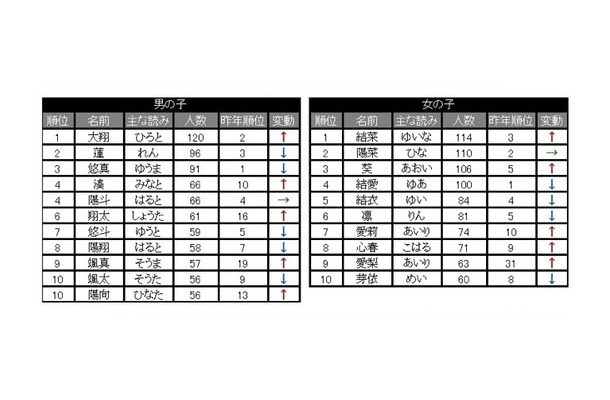 名前ランキング