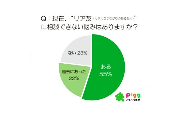 「悩み相談」に関する調査