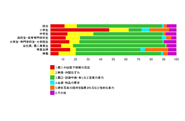 いじめや嫌がらせの内容