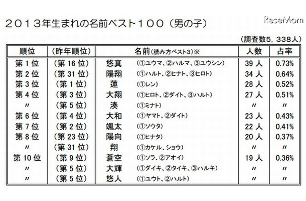 2013年生まれの名前ベスト10（男の子）