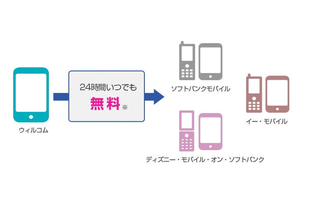 「ソフトバンク/イー・モバイル通話定額」の概要