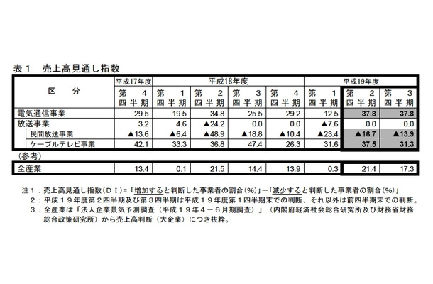 表1：売上高見通し指数の推移