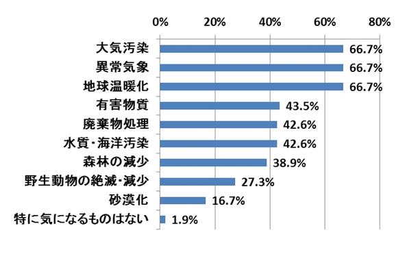 あなたが気になる環境問題を教えてください（複数回答）