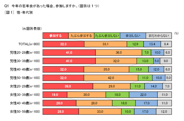 「会社・職場の忘年会2013」調査結果