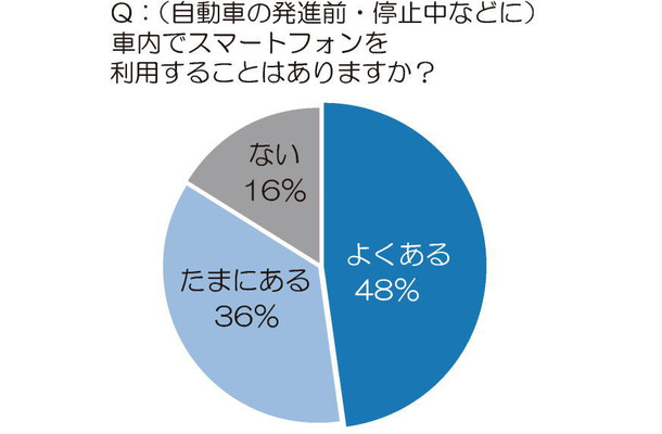 「車内でスマートフォンを利用することはあるか？」には8割以上のドライバーが「ある」と回答