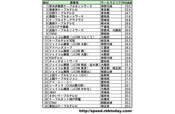 平均速度の単位はMbps（ダウンロード速度）。トップ30のみ掲載。厚木伊勢原ケーブルネットワークが圧倒的に速い