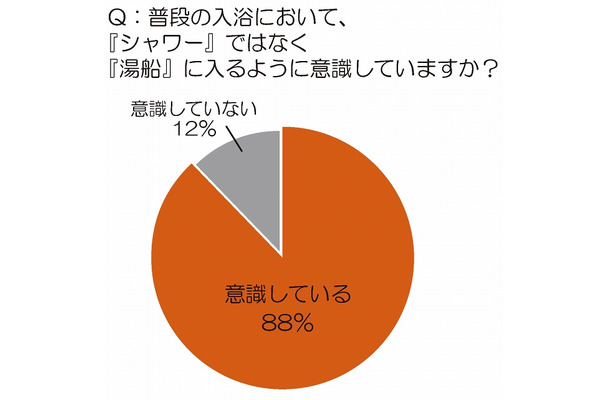 ふだんの入浴において、『シャワー』ではなく『湯船』に入るように意識しているか