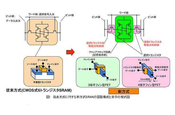 従来方式に対する新方式SRAMの回路構成と素子の模式図