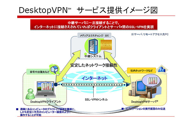 DesktopVPN サービス提供イメージ図