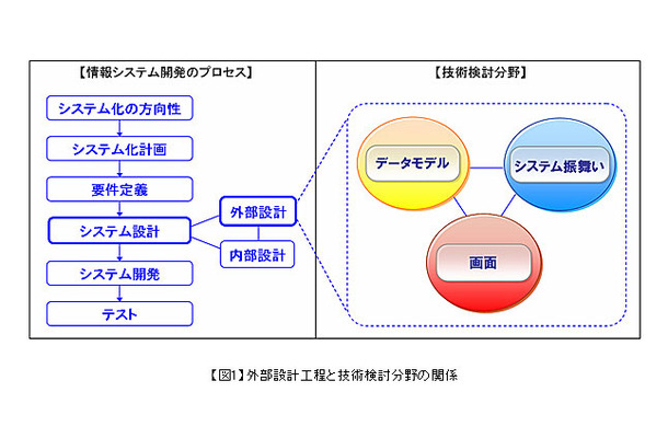 外部設計工程と技術検討分野の関係