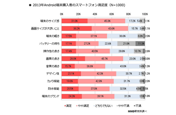 現在所有しているスマートフォン端末の満足度について