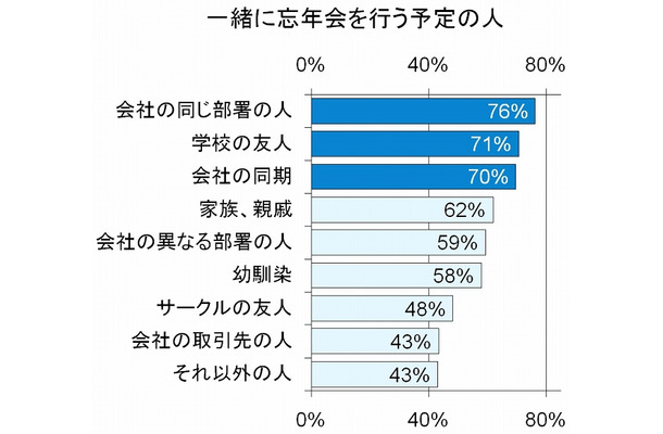 一緒に忘年会を行う予定の人