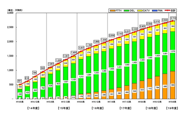 ブロードバンド（CATV、DSL、FTTH）契約数の推移