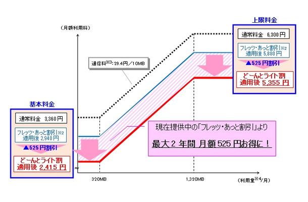 本割引適用時の月額利用料（税込）イメージ（▲＊＊円は割引額）