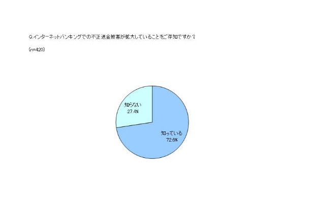 インターネットバンキングでの不正送金被害の拡大を知っているのは　約7割