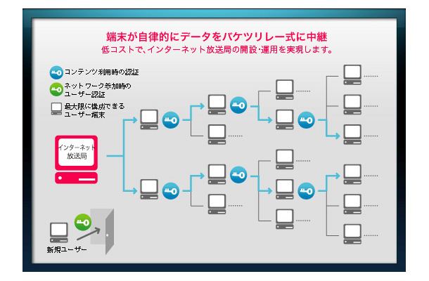 Einy-Broadcastの原理：ツリー構造の自律ネットワークがコンテンツをバケツリレーする